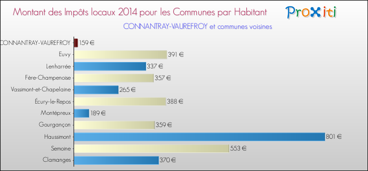 Montant des impôts locaux par Habitant pour CONNANTRAY-VAUREFROY et les communes proches en 2014 Comparaison des impôts locaux par habitant pour CONNANTRAY-VAUREFROY et les communes voisines en 2014