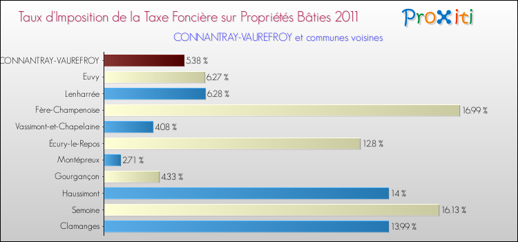 Taux d'imposition de la taxe foncière sur le bati 2011 pour CONNANTRAY-VAUREFROY et les communes proches Comparaison des taux d'imposition de la taxe foncière sur le bati 2011 pour CONNANTRAY-VAUREFROY et les communes voisines