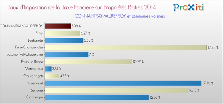 Taux d'imposition de la taxe foncière sur le bati 2014 pour CONNANTRAY-VAUREFROY et les communes proches Comparaison des taux d'imposition de la taxe foncière sur le bati 2014 pour CONNANTRAY-VAUREFROY et les communes voisines
