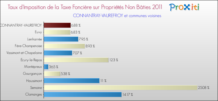 Taux d'imposition de la taxe foncière sur les immeubles et terrains non batis 2011 pour CONNANTRAY-VAUREFROY et les communes proches Comparaison des taux d'imposition de la taxe foncière sur les immeubles et terrains non batis 2011 pour CONNANTRAY-VAUREFROY et les communes voisines