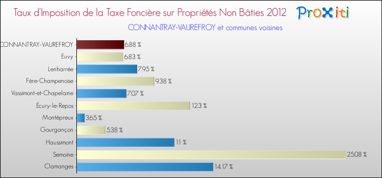 Taux d'imposition de la taxe foncière sur les immeubles et terrains non batis 2012 pour CONNANTRAY-VAUREFROY et les communes proches Comparaison des taux d'imposition de la taxe foncière sur les immeubles et terrains non batis 2012 pour CONNANTRAY-VAUREFROY et les communes voisines