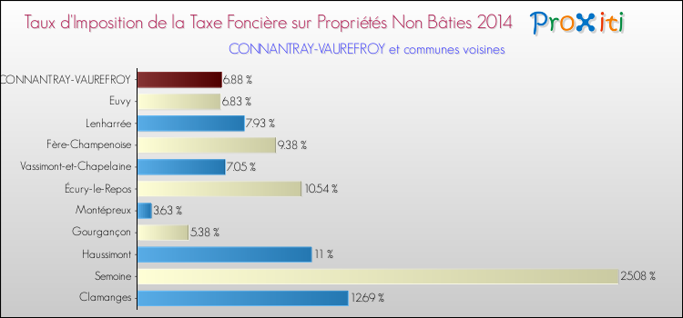 Taux d'imposition de la taxe foncière sur les immeubles et terrains non batis 2014 pour CONNANTRAY-VAUREFROY et les communes proches Comparaison des taux d'imposition de la taxe foncière sur les immeubles et terrains non batis 2014 pour CONNANTRAY-VAUREFROY et les communes voisines
