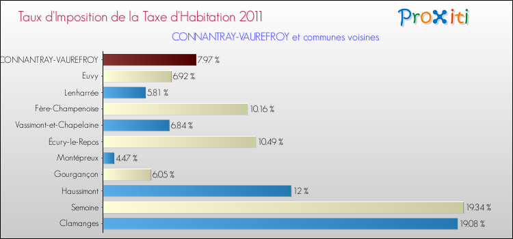 Taux d'imposition de la taxe d'habitation 2011 pour CONNANTRAY-VAUREFROY et les communes proches Comparaison des taux d'imposition de la taxe d'habitation 2011 pour CONNANTRAY-VAUREFROY et les communes voisines