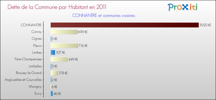 Dette par habitant de la commune en 2011 pour CONNANTRE et les communes proches Comparaison de la dette par habitant de la commune en 2011 pour CONNANTRE et les communes voisines