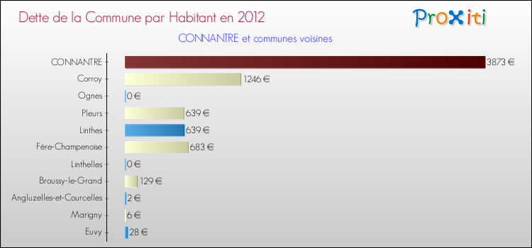 Dette par habitant de la commune en 2012 pour CONNANTRE et les communes proches Comparaison de la dette par habitant de la commune en 2012 pour CONNANTRE et les communes voisines