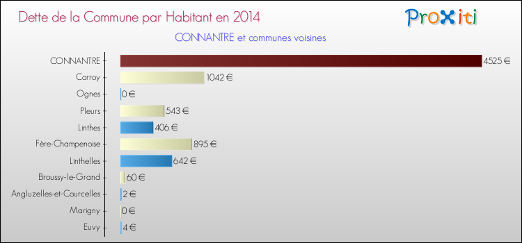 Dette par habitant de la commune en 2014 pour CONNANTRE et les communes proches Comparaison de la dette par habitant de la commune en 2014 pour CONNANTRE et les communes voisines