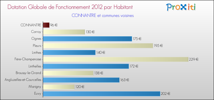 Montant des dotations globales de fonctionnement DGF par Habitant pour CONNANTRE et les communes proches Comparaison des des dotations globales de fonctionnement DGF par habitant pour CONNANTRE et les communes voisines