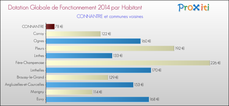Montant des dotations globales de fonctionnement DGF par Habitant pour CONNANTRE et les communes proches en 2014. Comparaison des des dotations globales de fonctionnement DGF par habitant pour CONNANTRE et les communes voisines en 2014.