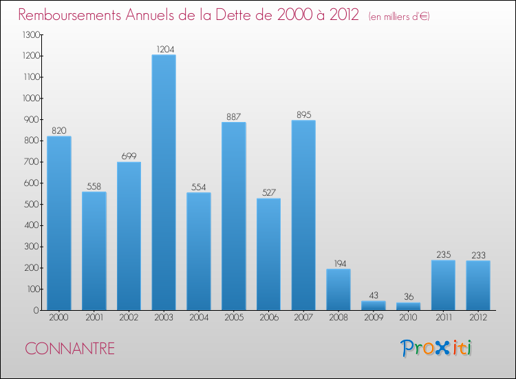 Evolution de l'annuité de la dette pour la commune de CONNANTRE de 2000 à 2012 Annuités de la dette pour CONNANTRE de 2000 à 2012