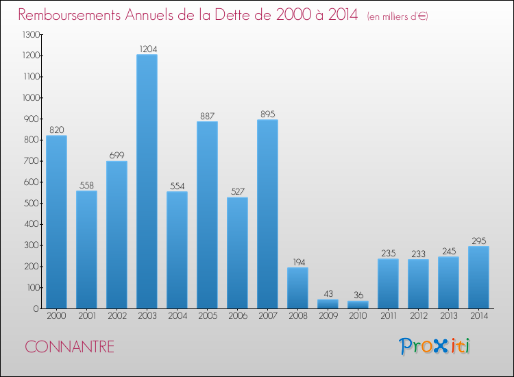 Evolution de l'annuité de la dette pour la commune de CONNANTRE de 2000 à 2014 Annuités de la dette pour CONNANTRE de 2000 à 2014