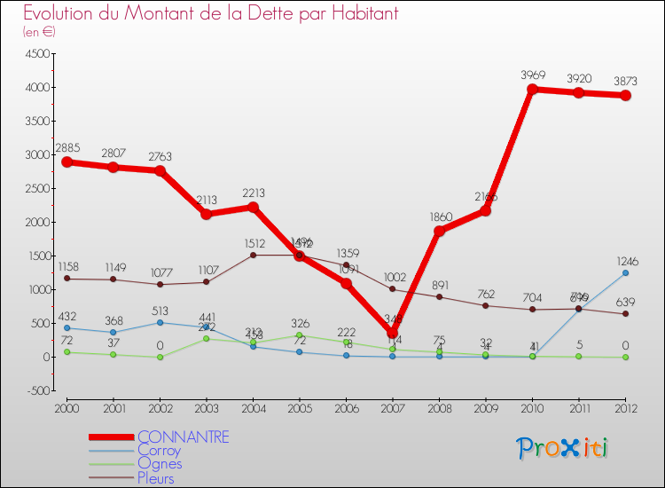 Evolution de la dette par habitant pour la commune de CONNANTRE et les communes proches de 2000 à 2012 Comparaison de la dette par habitant pour CONNANTRE et les communes voisines de 2000 à 2012