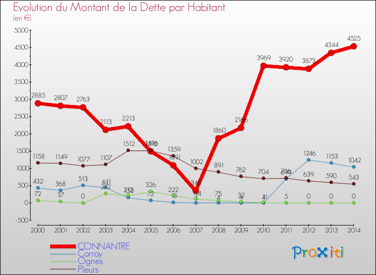 Evolution de la dette par habitant pour la commune de CONNANTRE et les communes proches de 2000 à 2014 Comparaison de la dette par habitant pour CONNANTRE et les communes voisines de 2000 à 2014