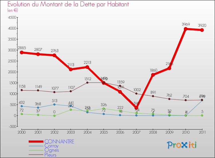 Evolution de la dette par habitant pour la commune de CONNANTRE et les communes proches Comparaison de la dette par habitant pour CONNANTRE et les communes voisines
