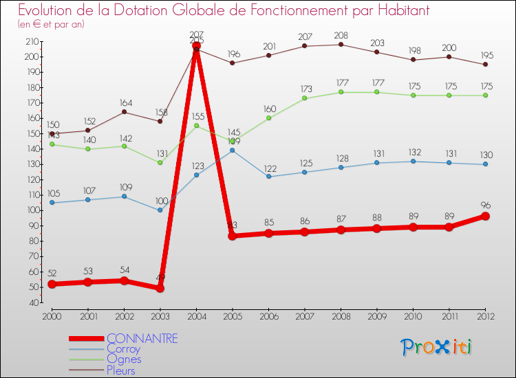 Evolution et montant de la dotation globale de fonctionnement par Habitant pour CONNANTRE et les communes proches Comparaison des dotations globales de fonctionnement par habitant pour CONNANTRE et les communes voisines