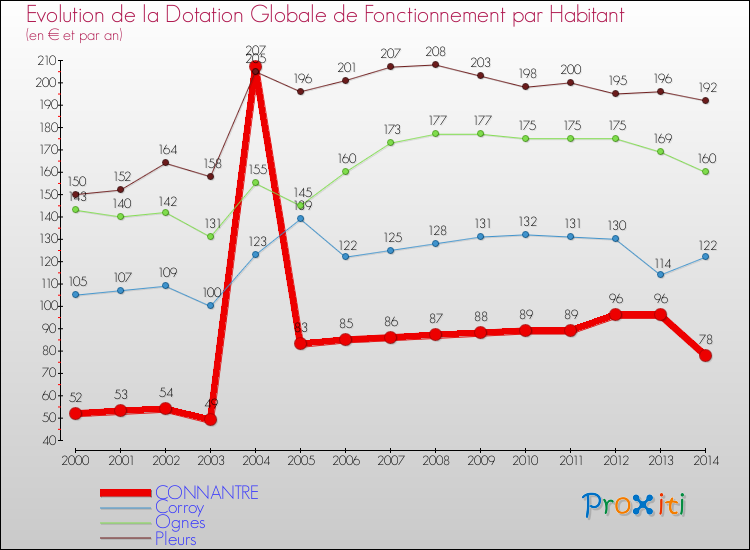 Evolution et montant de la dotation globale de fonctionnement par Habitant pour CONNANTRE et les communes proches de 2000 à 2014. Comparaison des dotations globales de fonctionnement par habitant pour CONNANTRE et les communes voisines de 2000 à 2014.