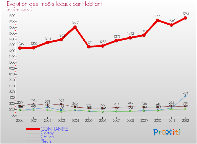Evolution et montant des impôts locaux par Habitant pour CONNANTRE et les communes proches Comparaison des impôts locaux par habitant pour CONNANTRE et les communes voisines