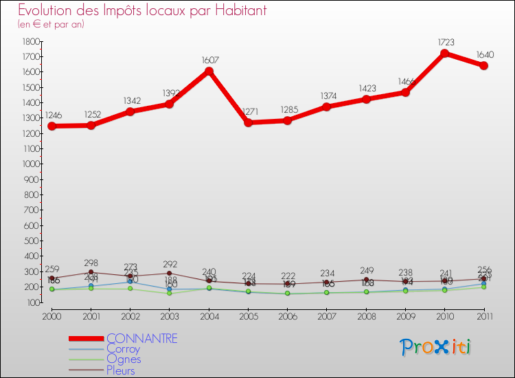 Evolution et montant des impôts locaux par Habitant pour CONNANTRE et les communes proches Comparaison des impôts locaux par habitant pour CONNANTRE et les communes voisines