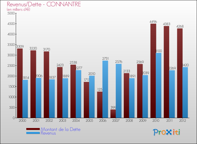 Evolution comparée de la dette et des revenus pour la commune de CONNANTRE de 2000 à 2012 Comparaison de la dette et des revenus pour CONNANTRE de 2000 à 2012
