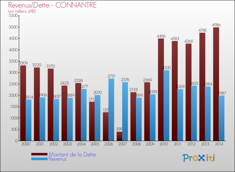 Evolution comparée de la dette et des revenus pour la commune de CONNANTRE de 2000 à 2014 Comparaison de la dette et des revenus pour CONNANTRE de 2000 à 2014