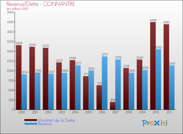 Evolution comparée de la dette et des revenus pour la commune de CONNANTRE de 2000 à 2011 Comparaison de la dette et des revenus pour CONNANTRE de 2000 à 2011