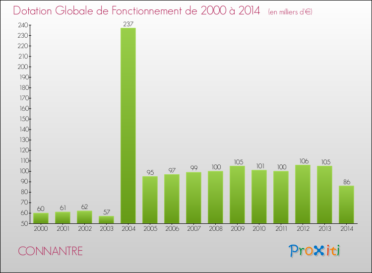 Evolution du montant de la Dotation Globale de Fonctionnement pour la commune de CONNANTRE de 2000 à 2014 Evolution du montant de la Dotation Globale de Fonctionnement pour CONNANTRE de 2000 à 2014