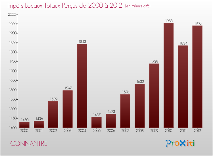 Evolution des Impôts Locaux pour la commune de CONNANTRE de 2000 à 2012 Evolution des Impôts Locaux pour CONNANTRE de 2000 à 2012