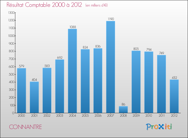 Evolution du résultat comptable pour la commune de CONNANTRE de 2000 à 2012 Evolution du résultat comptable pour CONNANTRE de 2000 à 2012