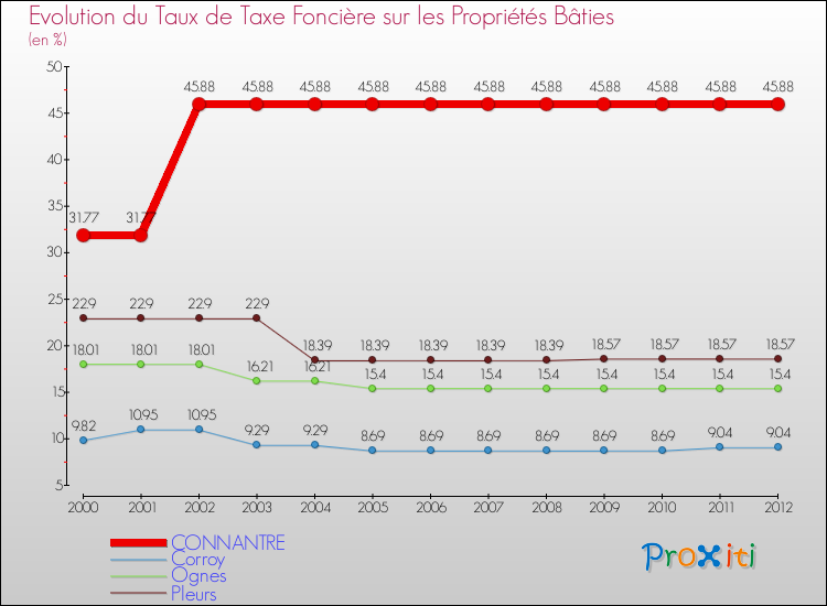 Evolution du taux de la taxe foncière sur le bati pour CONNANTRE et les communes proches de 2000 à 2012 Comparaison des taux de taxe foncière sur le bati pour CONNANTRE et les communes voisines de 2000 à 2012