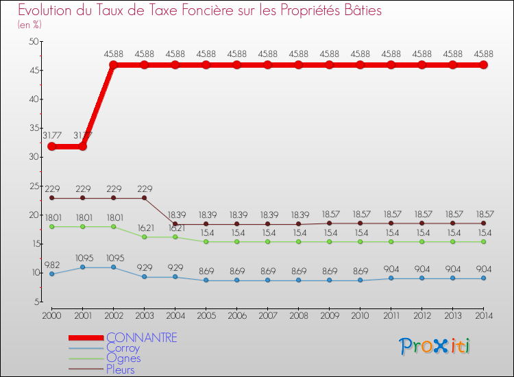 Evolution du taux de la taxe foncière sur le bati pour CONNANTRE et les communes proches de 2000 à 2014 Comparaison des taux de taxe foncière sur le bati pour CONNANTRE et les communes voisines de 2000 à 2014