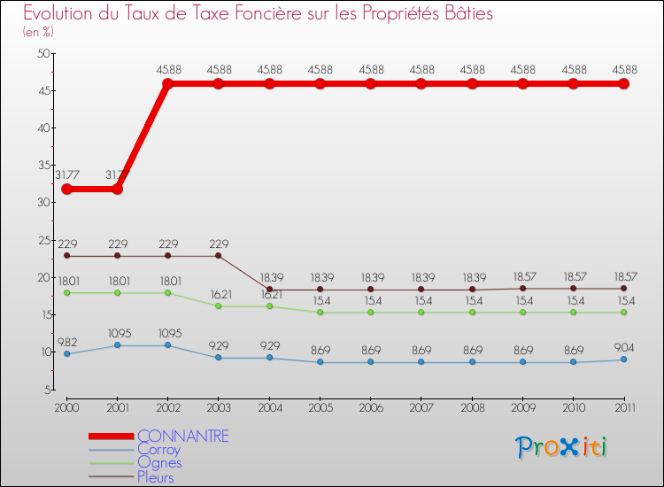 Evolution du taux de la taxe foncière sur le bati pour CONNANTRE et les communes proches Comparaison des taux de taxe foncière sur le bati pour CONNANTRE et les communes voisines