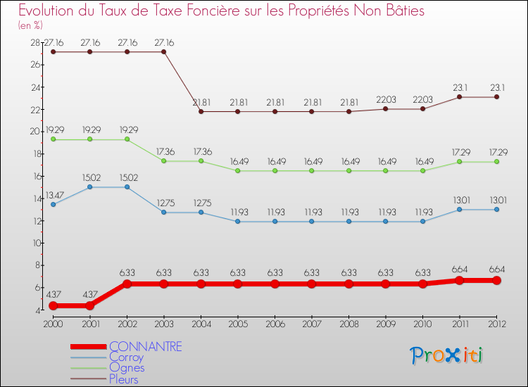 Evolution du taux de la taxe foncière sur les immeubles et terrains non batis pour CONNANTRE et les communes proches de 2000 à 2012 Comparaison des taux de la taxe foncière sur les immeubles et terrains non batis pour CONNANTRE et les communes voisines de 2000 à 2012