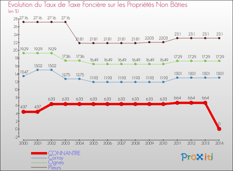 Evolution du taux de la taxe foncière sur les immeubles et terrains non batis pour CONNANTRE et les communes proches de 2000 à 2014 Comparaison des taux de la taxe foncière sur les immeubles et terrains non batis pour CONNANTRE et les communes voisines de 2000 à 2014
