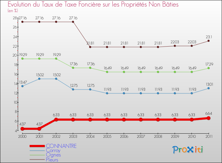 Evolution du taux de la taxe foncière sur les immeubles et terrains non batis pour CONNANTRE et les communes proches Comparaison des taux de la taxe foncière sur les immeubles et terrains non batis pour CONNANTRE et les communes voisines