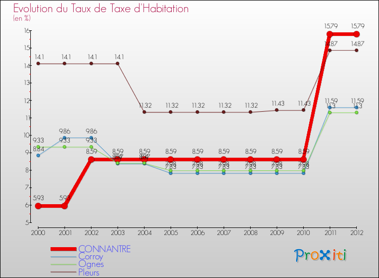 Evolution du taux de la taxe d'habitation pour CONNANTRE et les communes proches Comparaison des taux de la taxe d'habitation pour CONNANTRE et les communes voisines