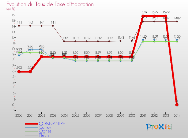 Evolution du taux de la taxe d'habitation pour CONNANTRE et les communes proches de 2000 à 2014 Comparaison des taux de la taxe d'habitation pour CONNANTRE et les communes voisines de 2000 à 2014