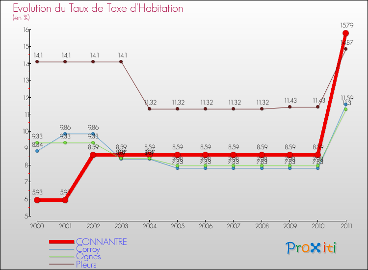 Evolution du taux de la taxe d'habitation pour CONNANTRE et les communes proches Comparaison des taux de la taxe d'habitation pour CONNANTRE et les communes voisines