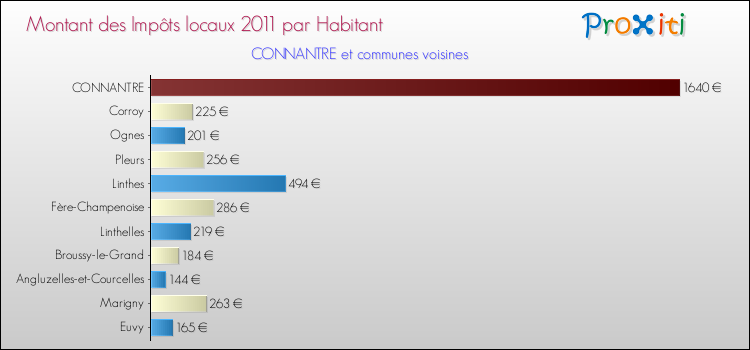 Montant des impôts locaux par Habitant pour CONNANTRE et les communes proches Comparaison des impôts locaux par habitant pour CONNANTRE et les communes voisines