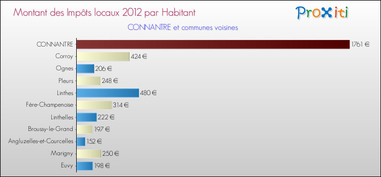 Montant des impôts locaux par Habitant pour CONNANTRE et les communes proches Comparaison des impôts locaux par habitant pour CONNANTRE et les communes voisines
