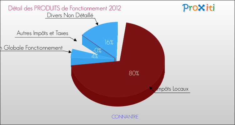 Décomposition du Budget de Fonctionnement 2012 de la commune de CONNANTRE Budget de Fonctionnement 2012 pour la commune de CONNANTRE