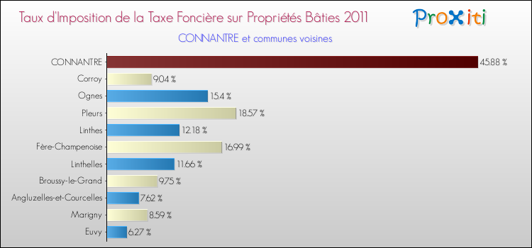 Taux d'imposition de la taxe foncière sur le bati 2011 pour CONNANTRE et les communes proches Comparaison des taux d'imposition de la taxe foncière sur le bati 2011 pour CONNANTRE et les communes voisines