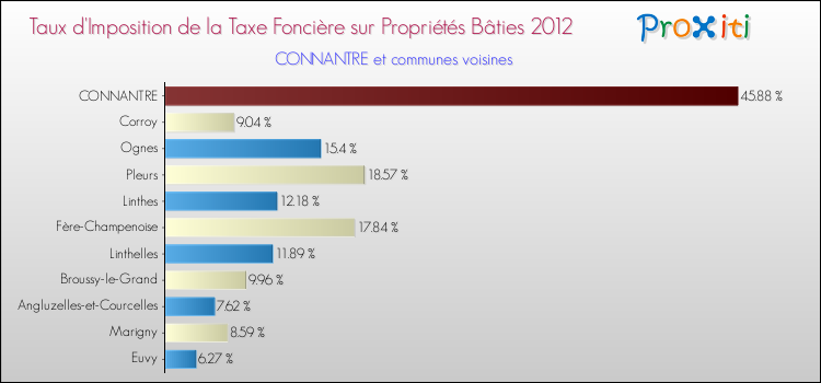 Taux d'imposition de la taxe foncière sur le bati 2012 pour CONNANTRE et les communes proches Comparaison des taux d'imposition de la taxe foncière sur le bati 2012 pour CONNANTRE et les communes voisines