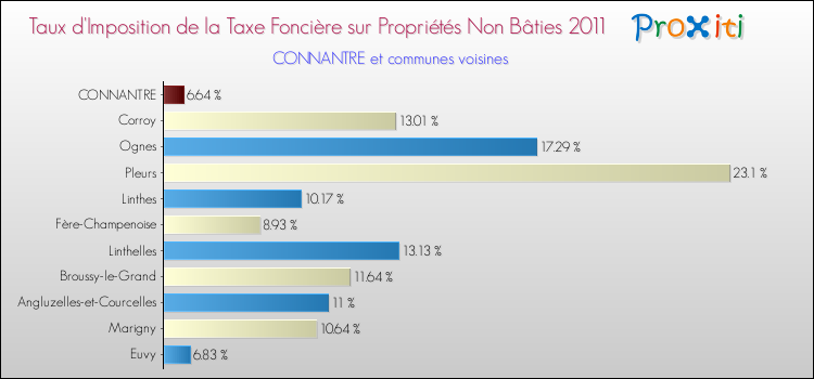 Taux d'imposition de la taxe foncière sur les immeubles et terrains non batis 2011 pour CONNANTRE et les communes proches Comparaison des taux d'imposition de la taxe foncière sur les immeubles et terrains non batis 2011 pour CONNANTRE et les communes voisines