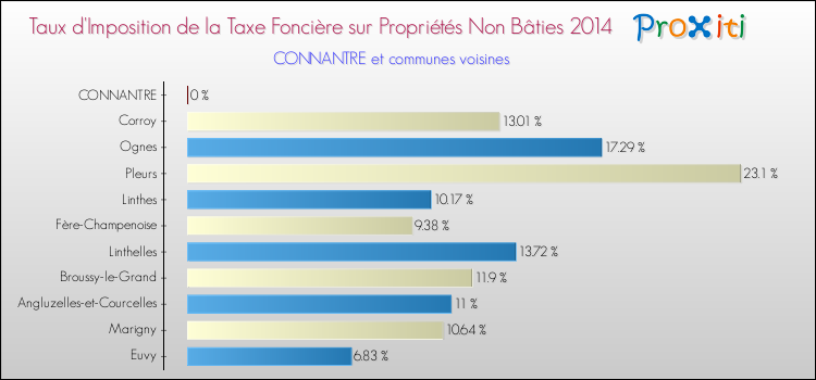 Taux d'imposition de la taxe foncière sur les immeubles et terrains non batis 2014 pour CONNANTRE et les communes proches Comparaison des taux d'imposition de la taxe foncière sur les immeubles et terrains non batis 2014 pour CONNANTRE et les communes voisines