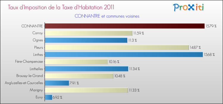 Taux d'imposition de la taxe d'habitation 2011 pour CONNANTRE et les communes proches Comparaison des taux d'imposition de la taxe d'habitation 2011 pour CONNANTRE et les communes voisines