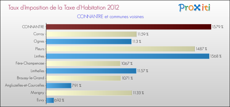 Taux d'imposition de la taxe d'habitation 2012 pour CONNANTRE et les communes proches Comparaison des taux d'imposition de la taxe d'habitation 2012 pour CONNANTRE et les communes voisines