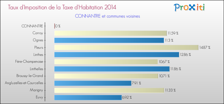 Taux d'imposition de la taxe d'habitation 2014 pour CONNANTRE et les communes proches Comparaison des taux d'imposition de la taxe d'habitation 2014 pour CONNANTRE et les communes voisines