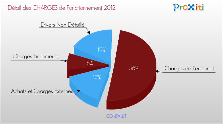 Décomposition des Charges de Fonctionnement 2012 de la commune de CONTAULT Charges de Fonctionnement 2012 pour la commune de CONTAULT