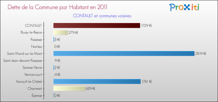 Dette par habitant de la commune en 2011 pour CONTAULT et les communes proches Comparaison de la dette par habitant de la commune en 2011 pour CONTAULT et les communes voisines