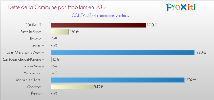 Dette par habitant de la commune en 2012 pour CONTAULT et les communes proches Comparaison de la dette par habitant de la commune en 2012 pour CONTAULT et les communes voisines