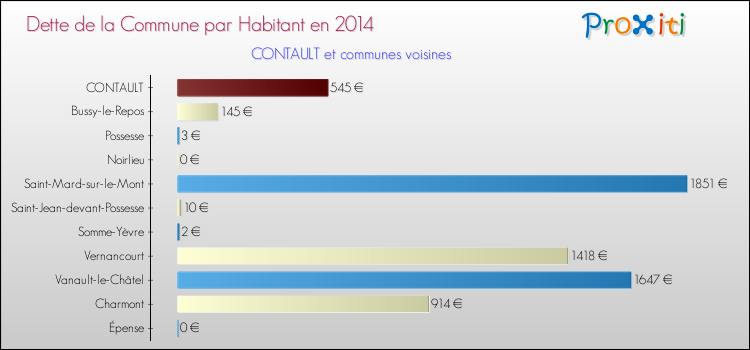 Dette par habitant de la commune en 2014 pour CONTAULT et les communes proches Comparaison de la dette par habitant de la commune en 2014 pour CONTAULT et les communes voisines